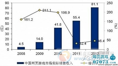 2013网页游戏变革论：3D产品或成主战场