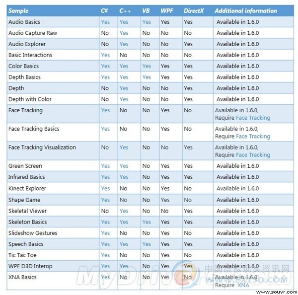 微软公布Kinect开发实例源代码