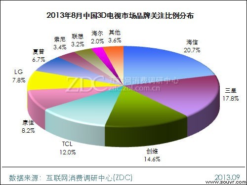 2013年8月中国3D电视市场分析报告 