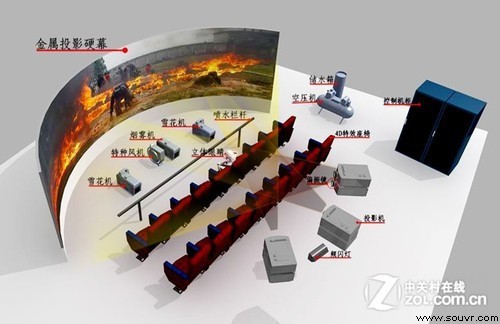 3D将被取代？ 5D 7D影院能否异军突起 