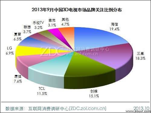 (图)2013年9月中国3D电视市场品牌关注比例分布