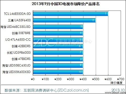 (图) 2013年9月中国3D电视市场降价产品排名