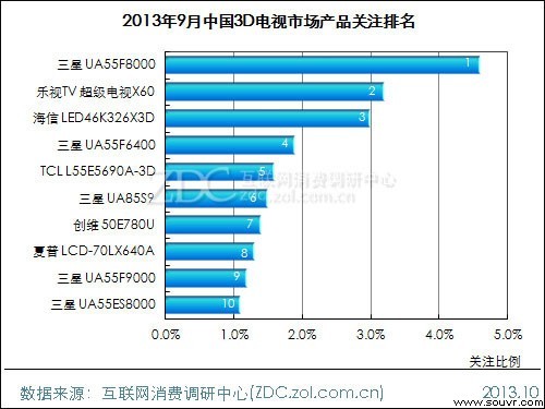(图) 2013年9月中国3D电视市场产品关注排名