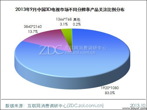 (图) 2013年9月中国3D电视市场不同分辨率产品关注比例分布