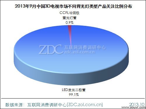 (图) 2013年9月中国3D电视市场不同背光灯类型产品关注比例分布