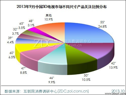 (图) 2013年9月中国3D电视市场不同尺寸产品关注比例分布