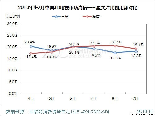 (图) 2013年4-9月中国3D电视市场海信—三星关注比例走势对比