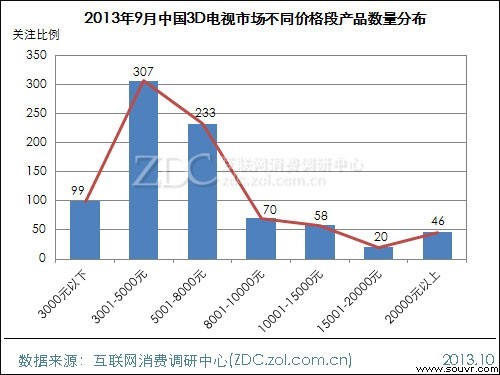 (图) 2013年9月中国3D电视市场不同价格段产品数量分布