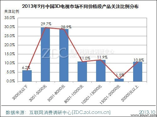 (图) 2013年9月中国3D电视市场不同价格段产品关注比例分布