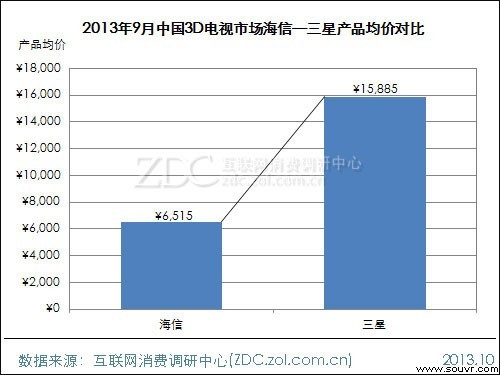 (图) 2013年9月中国3D电视市场海信—三星产品均价对比