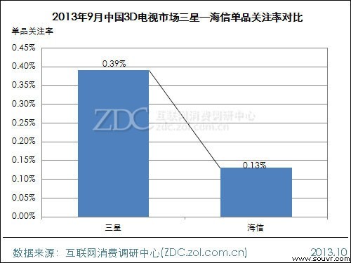 (图) 2013年9月中国3D电视市场三星—海信单品关注率对比