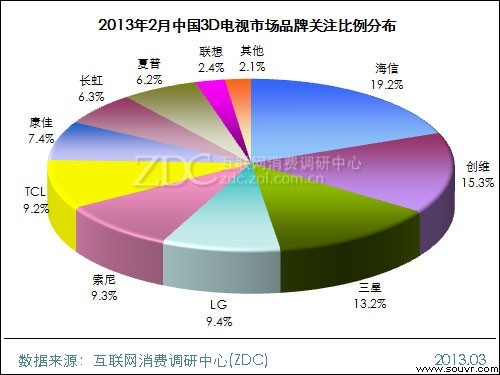 2013年2月中国3D电视市场行情报告