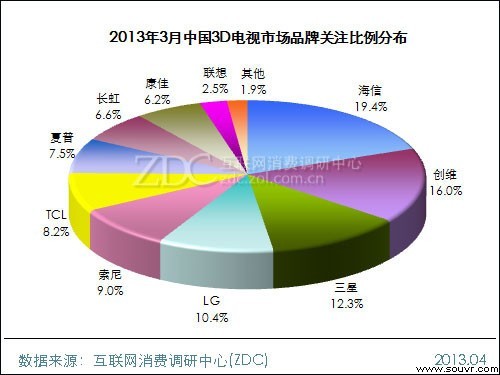 (图)2013年3月中国3D电视市场品牌关注比例分布