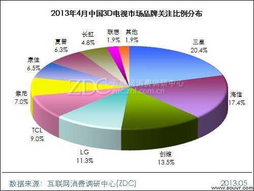 2013年4月中国3D电视市场品牌关注比例分布