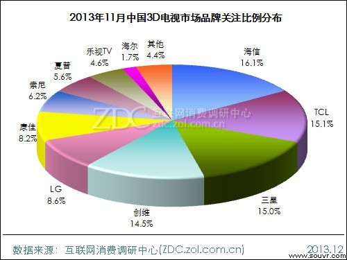 (图)2013年11月中国3D电视市场品牌关注比例分布