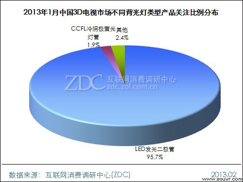 (图) 2013年1月中国3D电视市场不同背光灯类型产品关注比例分布