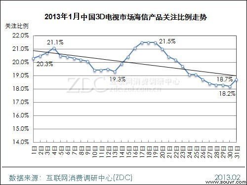 (图) 2013年1月中国3D电视市场海信产品关注比例走势