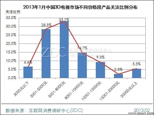 (图) 2013年1月中国3D电视市场不同价格段产品关注比例分布