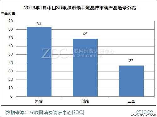 (图) 2013年1月中国3D电视市场主流品牌市售产品数量对比