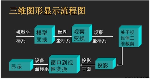 3D技术背后的学问和细节