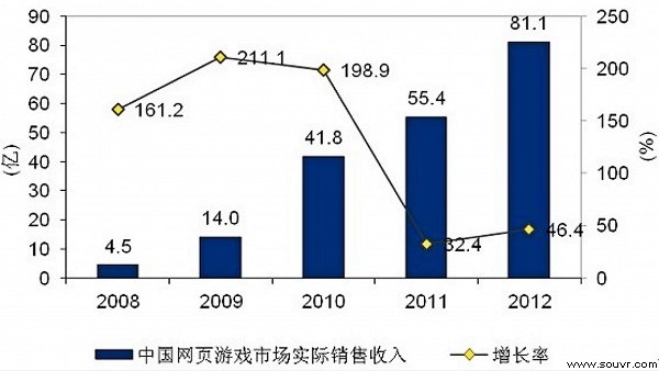 2013年网页游戏变革论：3D产品或成主战场