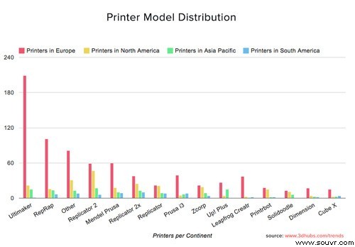 全球3D打印市场统计报告由3D Hubs发布 