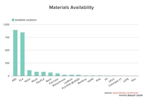 全球3D打印市场统计报告由3D Hubs发布 