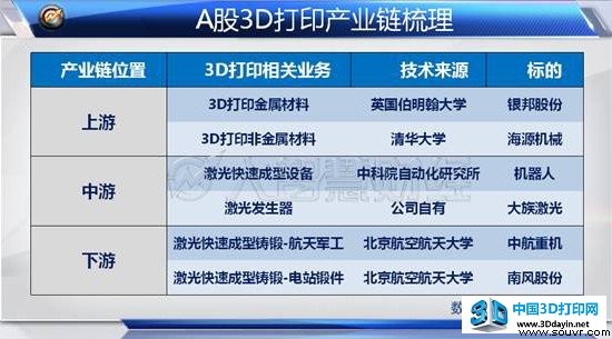 海外公司刺激3D打印走强 分析师:持续性待验证