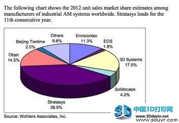 国内3D打印企业太尔时代：获千万级别融资