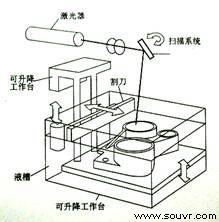 3D打印技术之SLA（立体光固化成型法）