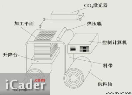 3D打印技术