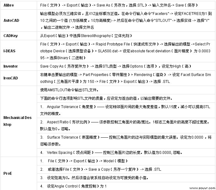 各种CAD造型软件输出STL文件方法 图1