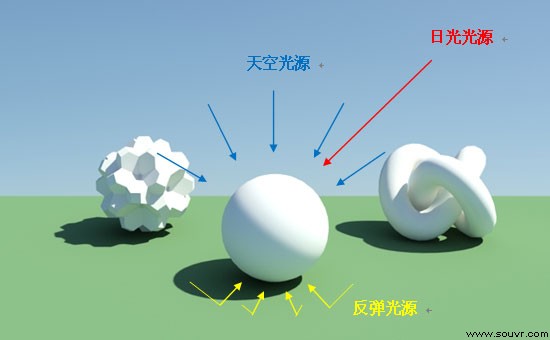 图：日光、天空、反弹三种光源交互作用下的结果示意图