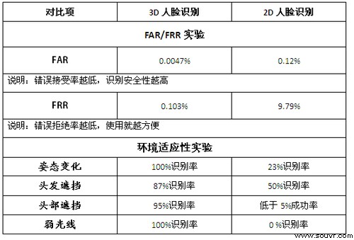 3D生物识别与2D生物识别数据对比