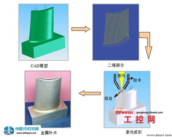 3D打印