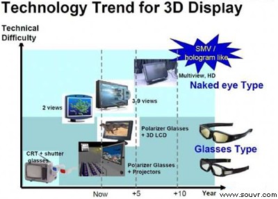 3D与浸润式显示技术与应用