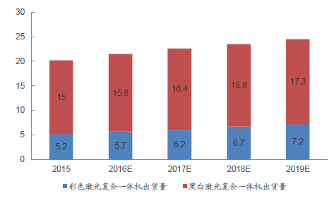 Gartner预测 2016年3D打印机出货增108%