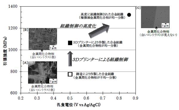 日立开发出可打印高熵合金的金属3D打印机