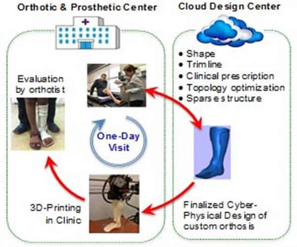 密歇根大学与Stratasys合作开发矫形器3D打印解决方案