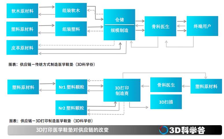 3D打印矫正鞋垫供应链