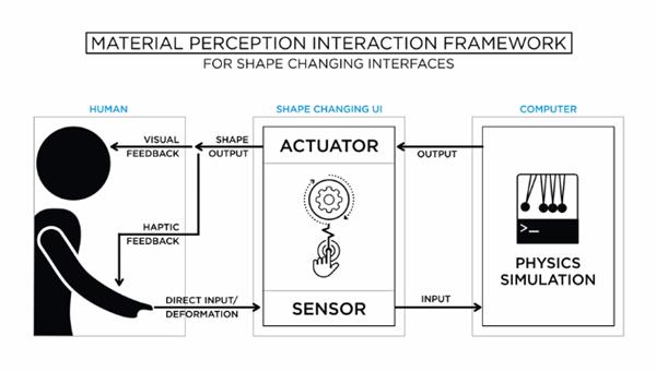 mit-unveils-materiable-3dprinted-shape-shifting-interface-mimic-sand-water-4