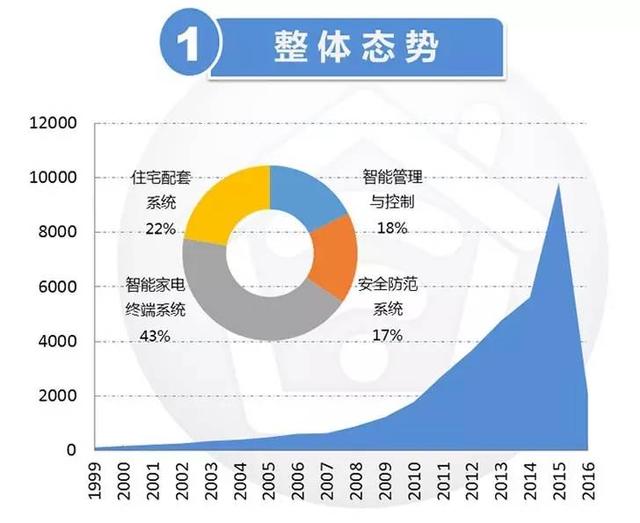 纵览中国智能家居产业的专利布局现状