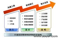 泛东OA-协同管理模型