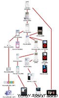 iPod历代产品