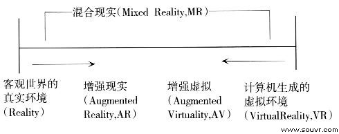  图1 Millgram 定义的真实环境与虚拟环境的连续统一体