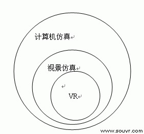 计算机仿真、视景仿真与VR的关系如图