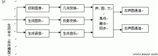三维视景实时成像理论