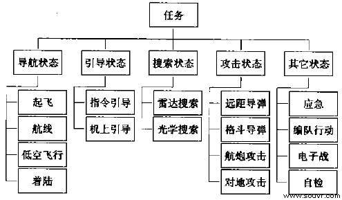 图一 航空综台火控系统的主要工作状态和信息流交联的接口管理。