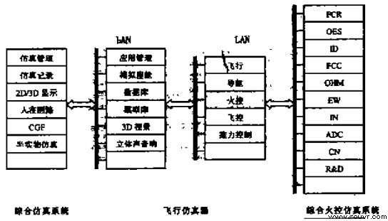  图3 综合仿真系统体系结构