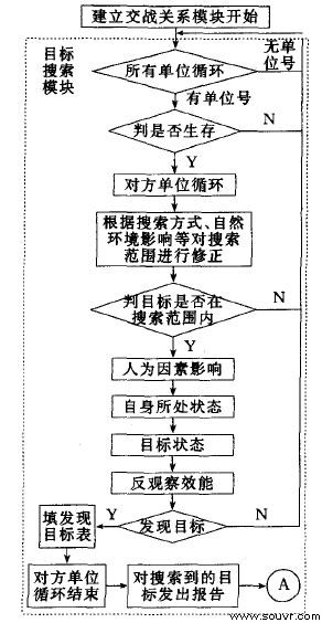 图2 目标搜索